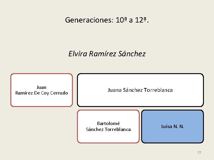 Generaciones: 10ª a 12ª. Elvira Ramírez Sánchez Juan Ramírez De Coy Cerrudo Juana Sánchez