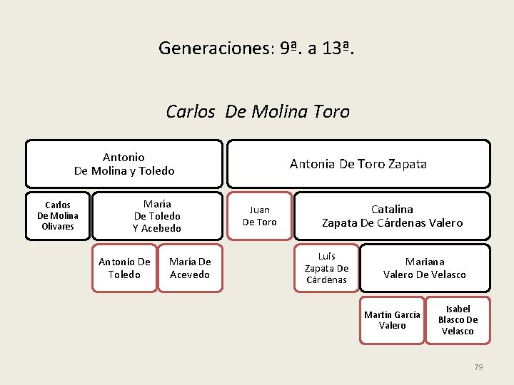 Generaciones: 9ª. a 13ª. Carlos De Molina Toro Antonio De Molina y Toledo Carlos