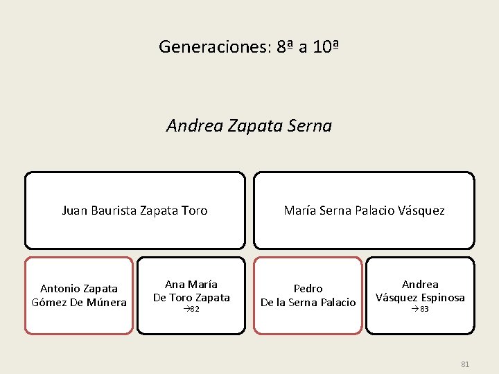 Generaciones: 8ª a 10ª Andrea Zapata Serna Juan Baurista Zapata Toro Antonio Zapata Gómez