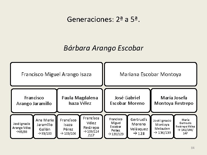 Generaciones: 2ª a 5ª. Bárbara Arango Escobar Francisco Miguel Arango Isaza Francisco Arango Jaramillo