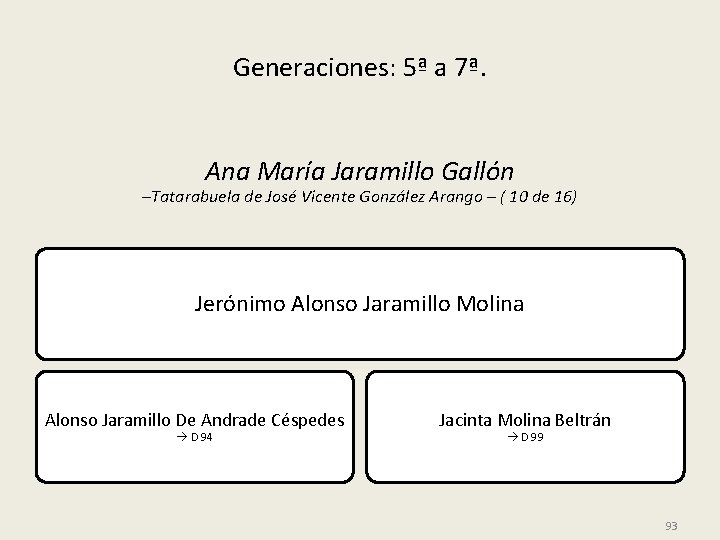 Generaciones: 5ª a 7ª. Ana María Jaramillo Gallón –Tatarabuela de José Vicente González Arango