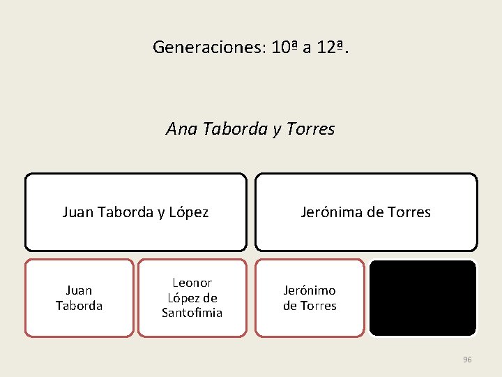 Generaciones: 10ª a 12ª. Ana Taborda y Torres Juan Taborda y López Juan Taborda