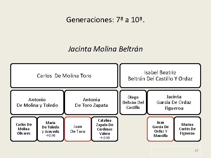 Generaciones: 7ª a 10ª. Jacinta Molina Beltrán Isabel Beatriz Beltrán Del Castillo Y Ordaz