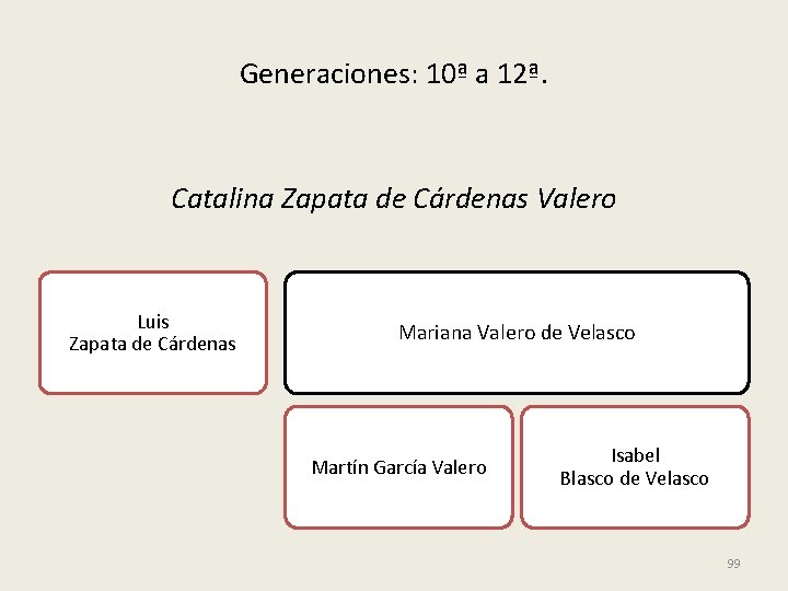 Generaciones: 10ª a 12ª. Catalina Zapata de Cárdenas Valero Luis Zapata de Cárdenas Mariana