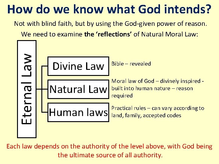 How do we know what God intends? Eternal Law Not with blind faith, but