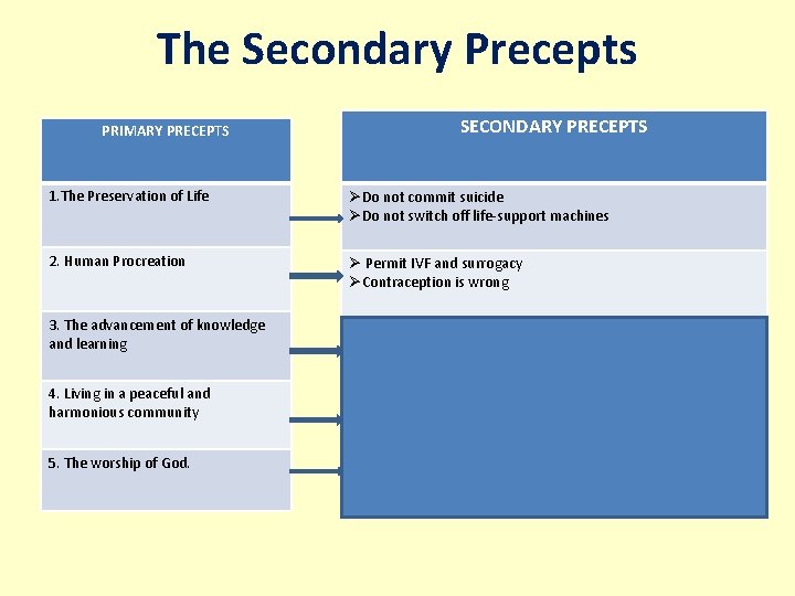 The Secondary Precepts PRIMARY PRECEPTS SECONDARY PRECEPTS 1. The Preservation of Life ØDo not