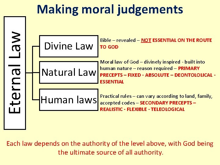 Eternal Law Making moral judgements Divine Law Natural Law Human laws Bible – revealed