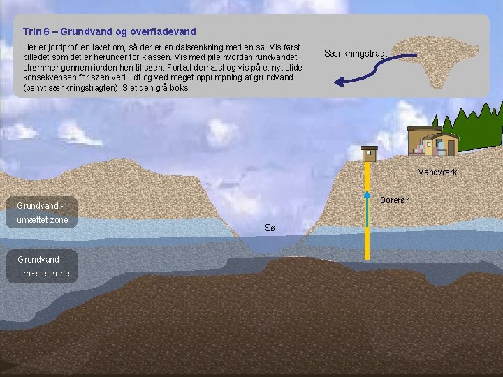 Trin 6 – Grundvand og overfladevand Her er jordprofilen lavet om, så der er