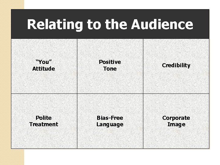 Relating to the Audience “You” Attitude Positive Tone Credibility Polite Treatment Bias-Free Language Corporate