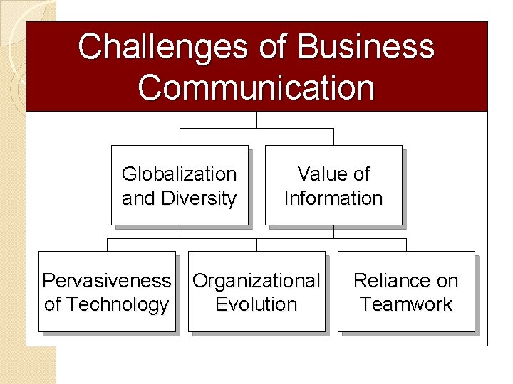 Challenges of Business Communication Globalization and Diversity Value of Information Pervasiveness Organizational of Technology