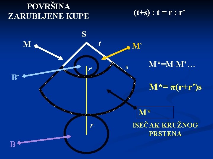 POVRŠINA ZARUBLJENE KUPE (t+s) : t = r : r' S t M r'