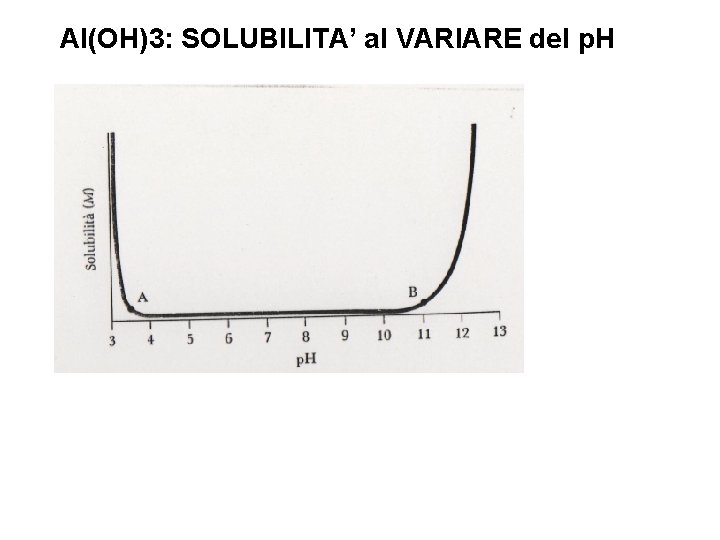 Al(OH)3: SOLUBILITA’ al VARIARE del p. H 