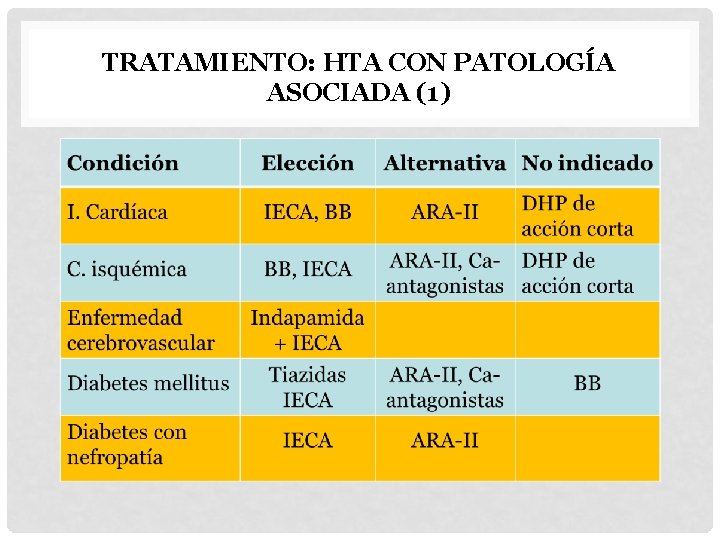 TRATAMIENTO: HTA CON PATOLOGÍA ASOCIADA (1) 