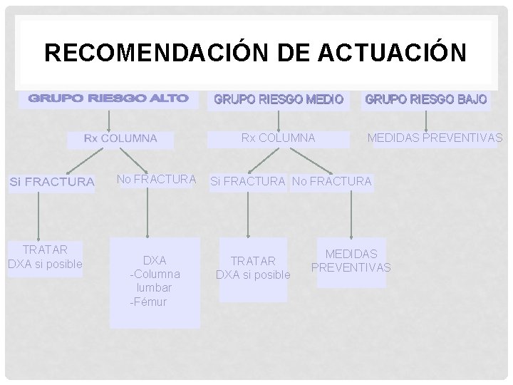 RECOMENDACIÓN DE ACTUACIÓN GRUPO RIESGO MEDIO Rx COLUMNA No FRACTURA TRATAR DXA si posible