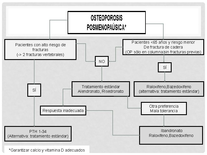 Pacientes <65 años y riesgo menor De fractura de cadera (OP sólo en columna