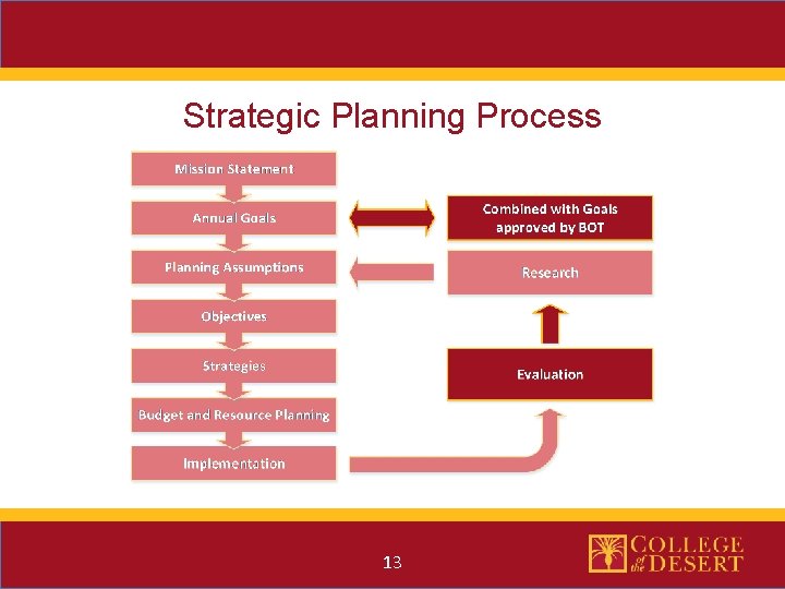 Strategic Planning Process 13 
