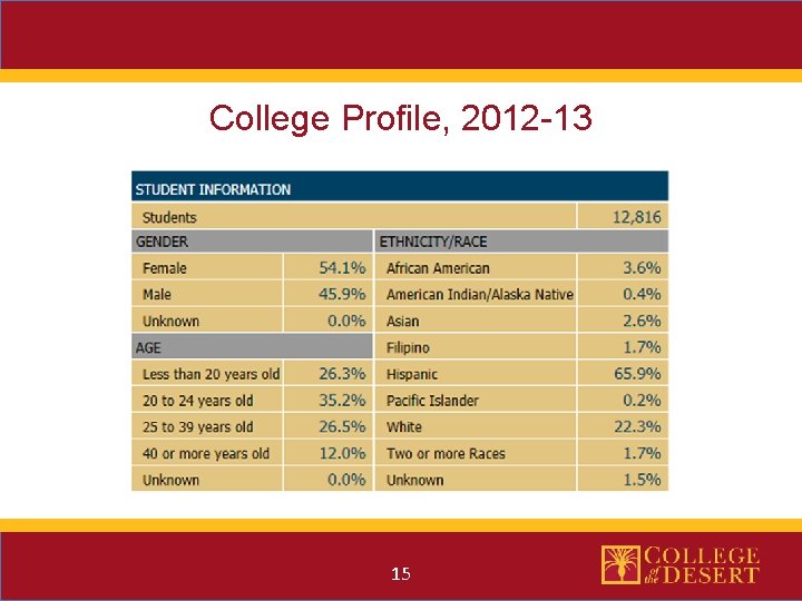 College Profile, 2012 -13 15 