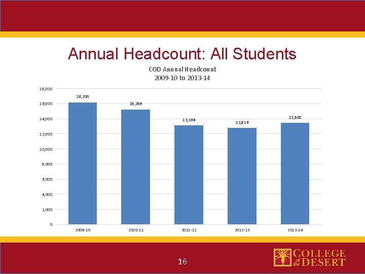 Annual Headcount: All Students COD Annual Headcount 2009 -10 to 2013 -14 18, 000