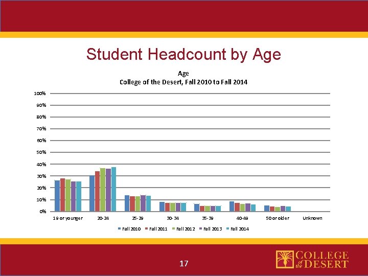 Student Headcount by Age College of the Desert, Fall 2010 to Fall 2014 100%