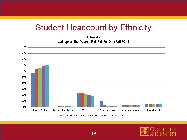 Student Headcount by Ethnicity College of the Desert, Fall 2010 to Fall 2014 100%