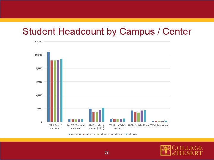 Student Headcount by Campus / Center 12, 000 10, 000 8, 000 6, 000