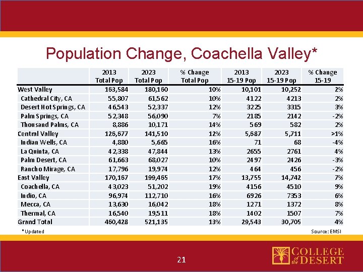 Population Change, Coachella Valley* West Valley Cathedral City, CA Desert Hot Springs, CA Palm