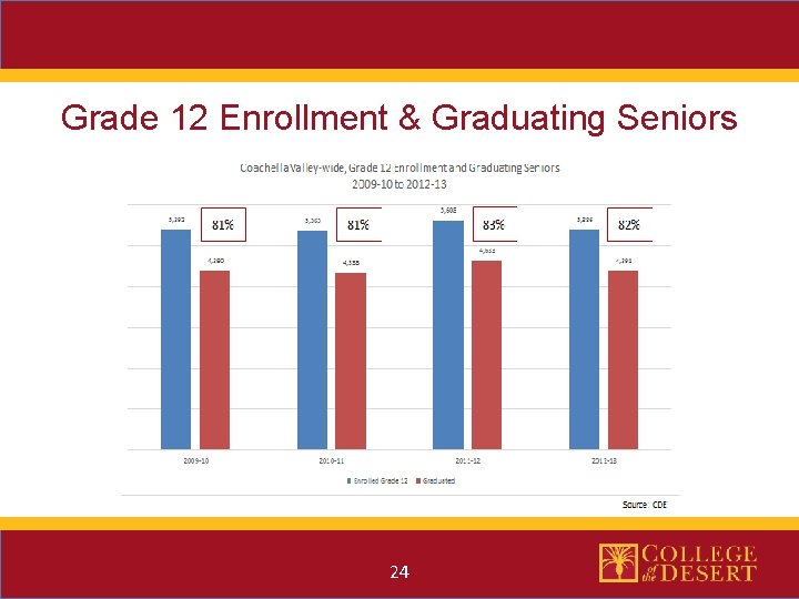 Grade 12 Enrollment & Graduating Seniors 24 