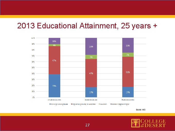 2013 Educational Attainment, 25 years + 27 