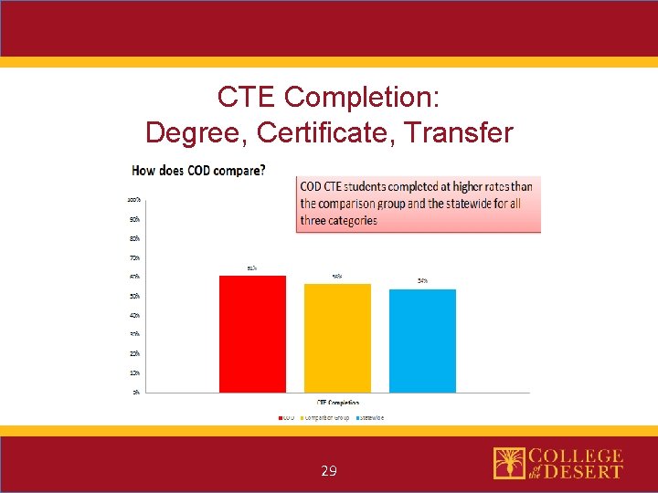 CTE Completion: Degree, Certificate, Transfer 29 
