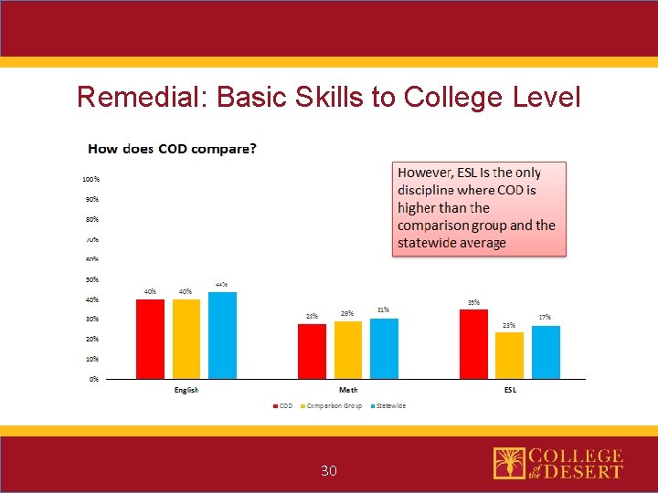 Remedial: Basic Skills to College Level 30 