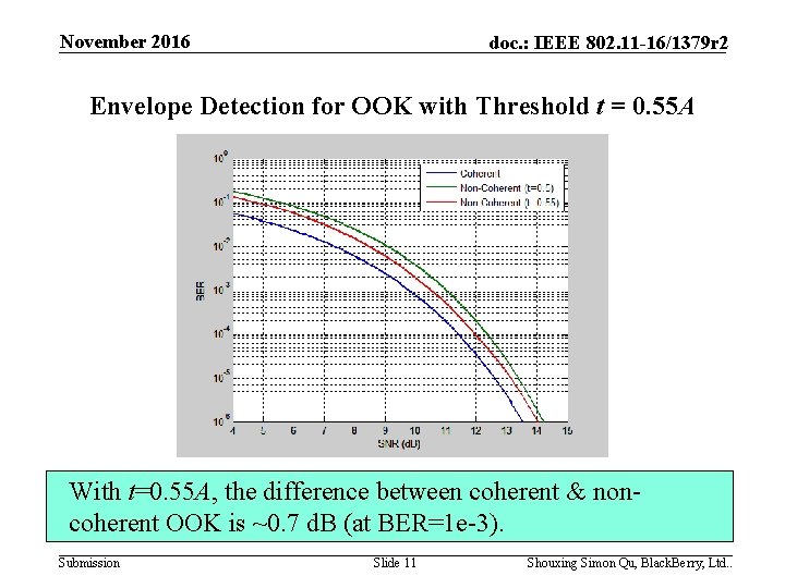 November 2016 doc. : IEEE 802. 11 -16/1379 r 2 Envelope Detection for OOK