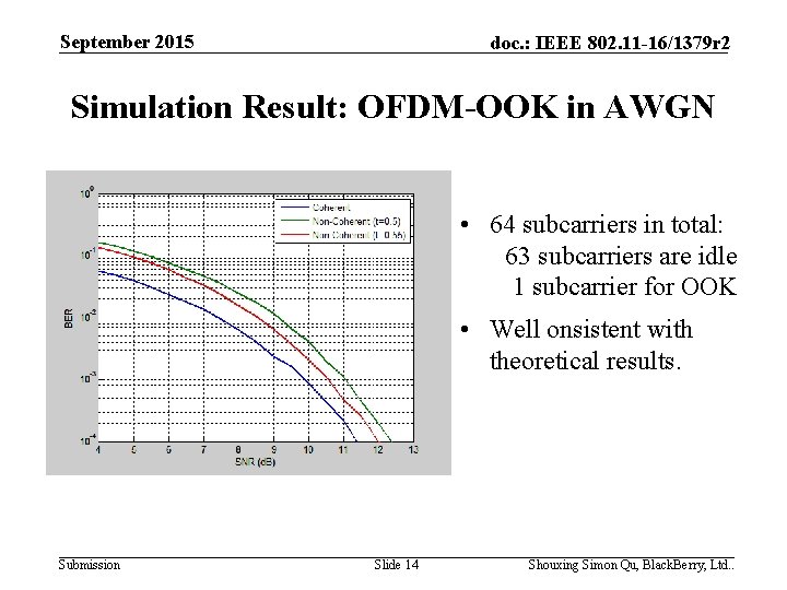 September 2015 doc. : IEEE 802. 11 -16/1379 r 2 Simulation Result: OFDM-OOK in