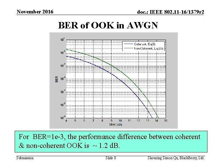 November 2016 doc. : IEEE 802. 11 -16/1379 r 2 BER of OOK in