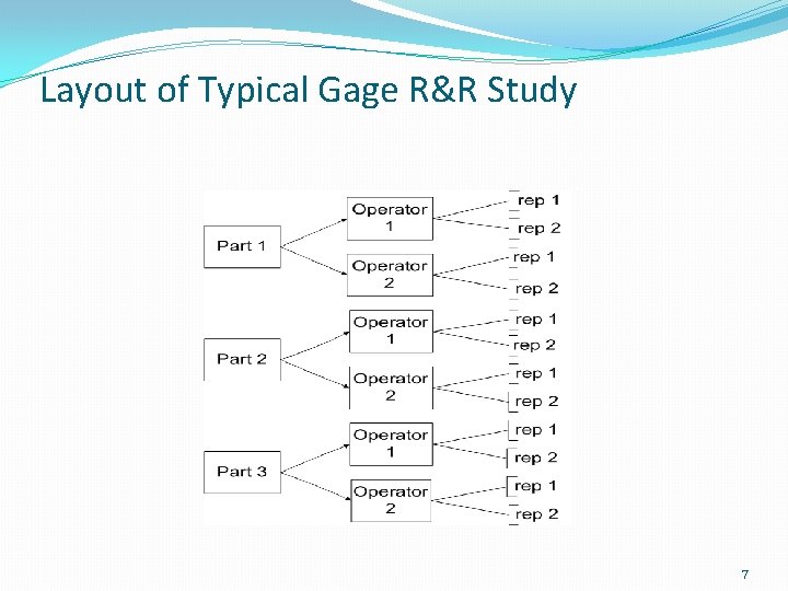 Layout of Typical Gage R&R Study 7 