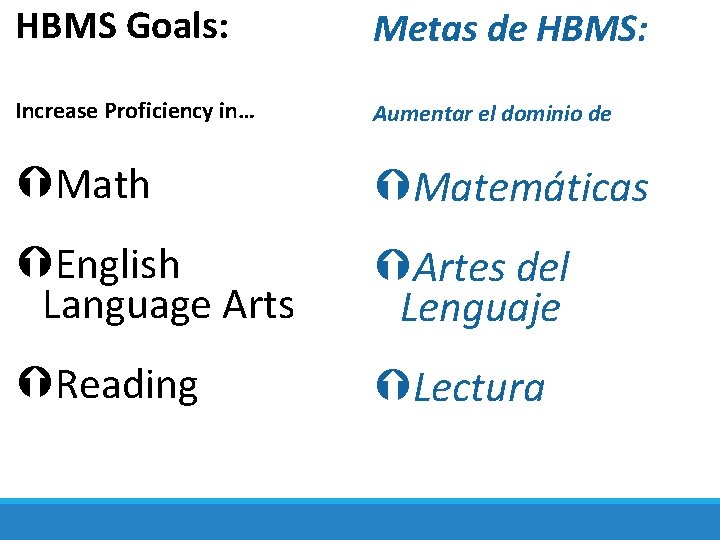 HBMS Goals: Metas de HBMS: Increase Proficiency in… Aumentar el dominio de Math Matemáticas