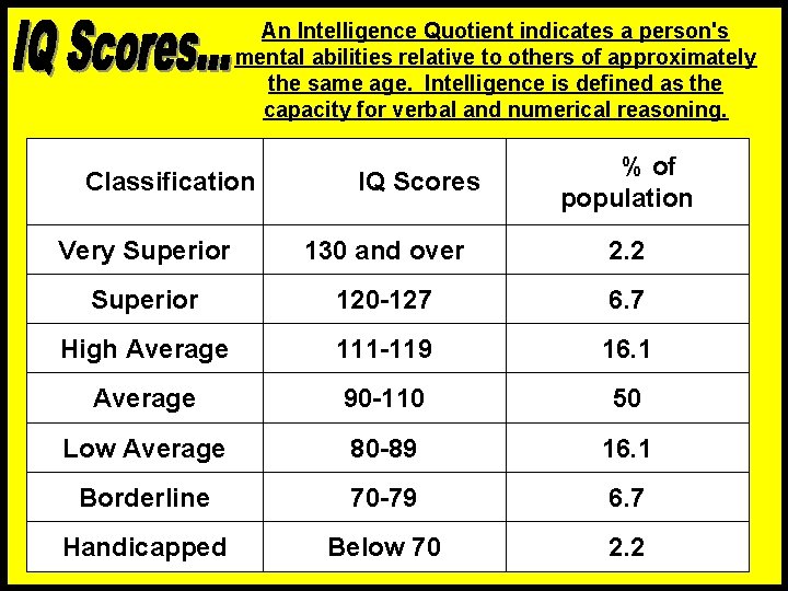 An Intelligence Quotient indicates a person's mental abilities relative to others of approximately the