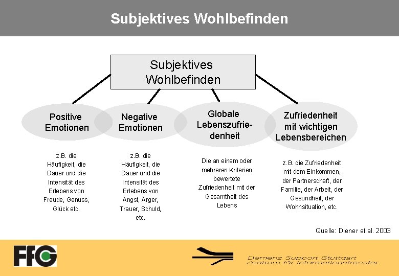 Subjektives Wohlbefinden Positive Emotionen Negative Emotionen z. B. die Häufigkeit, die Dauer und die