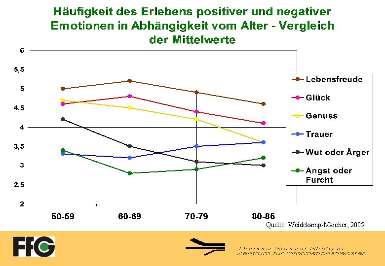 Quelle: Weidekamp-Maicher, 2005 