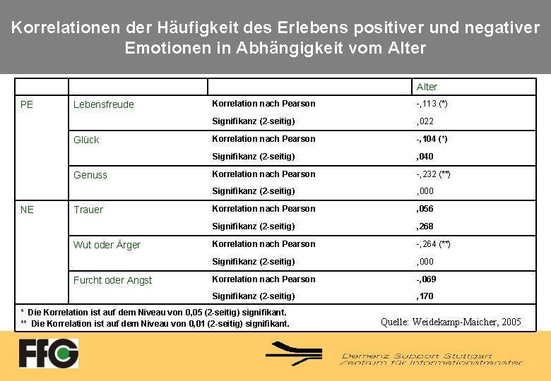 Korrelationen der Häufigkeit des Erlebens positiver und negativer Emotionen in Abhängigkeit vom Alter PE