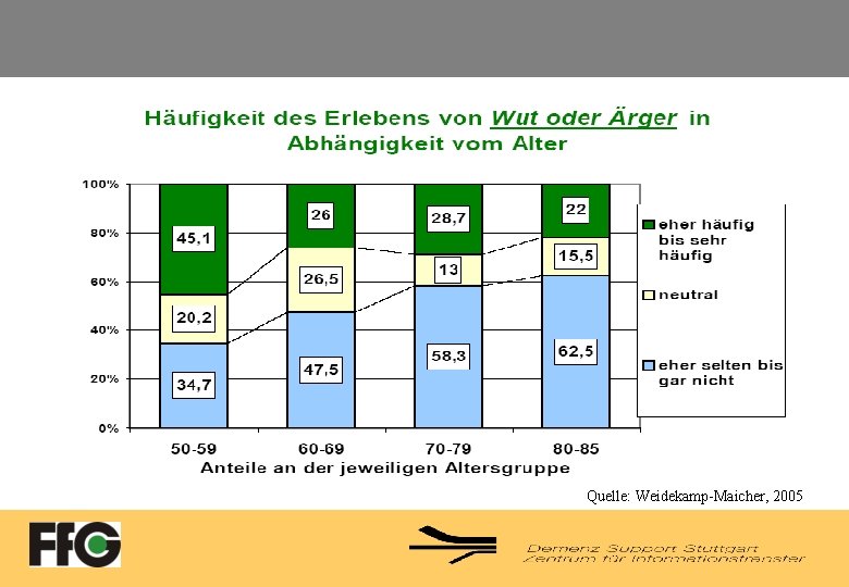 Quelle: Weidekamp-Maicher, 2005 