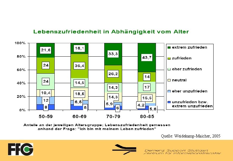 Quelle: Weidekamp-Maicher, 2005 