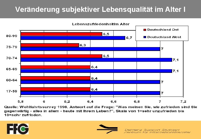 Veränderung subjektiver Lebensqualität im Alter I 