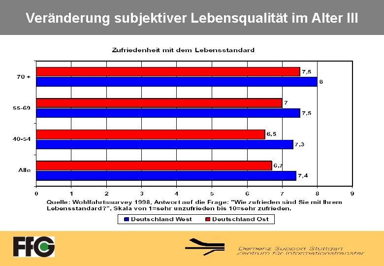 Veränderung subjektiver Lebensqualität im Alter III 