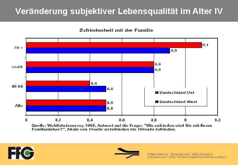 Veränderung subjektiver Lebensqualität im Alter IV 