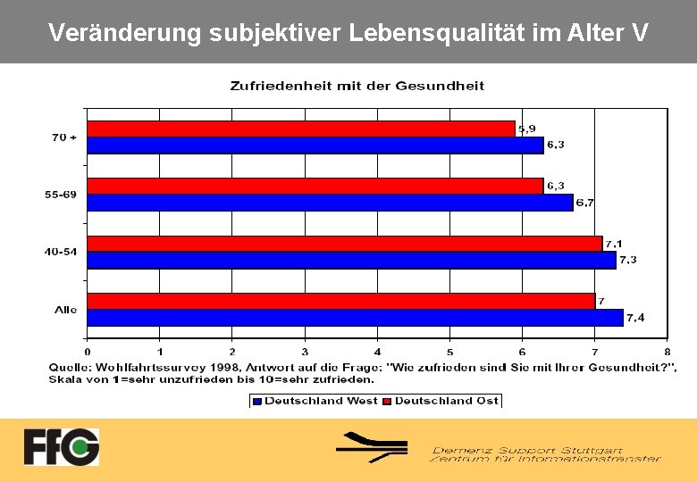 Veränderung subjektiver Lebensqualität im Alter V 