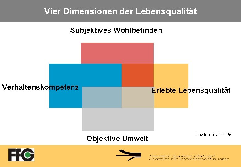 Vier Dimensionen der Lebensqualität Subjektives Wohlbefinden Verhaltenskompetenz Erlebte Lebensqualität Objektive Umwelt Lawton et al.