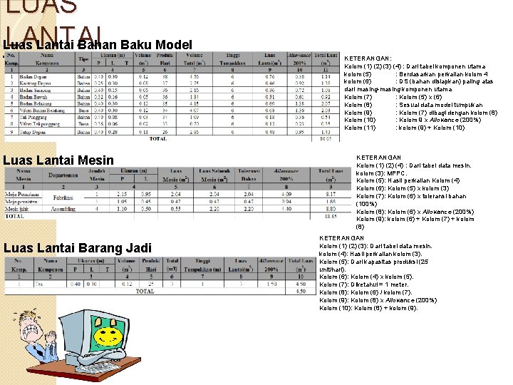 LUAS LANTAI Luas Lantai Bahan Baku Model Tumpukkan Luas Lantai Mesin Luas Lantai Barang