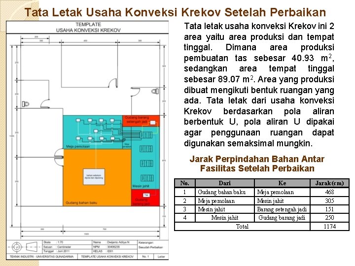 Tata Letak Usaha Konveksi Krekov Setelah Perbaikan Tata letak usaha konveksi Krekov ini 2