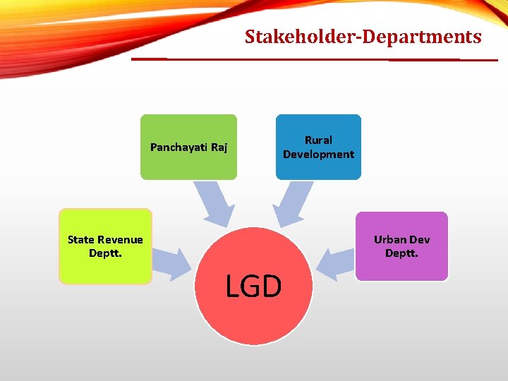 Stakeholder-Departments Panchayati Raj Rural Development State Revenue Deptt. Urban Dev Deptt. LGD 