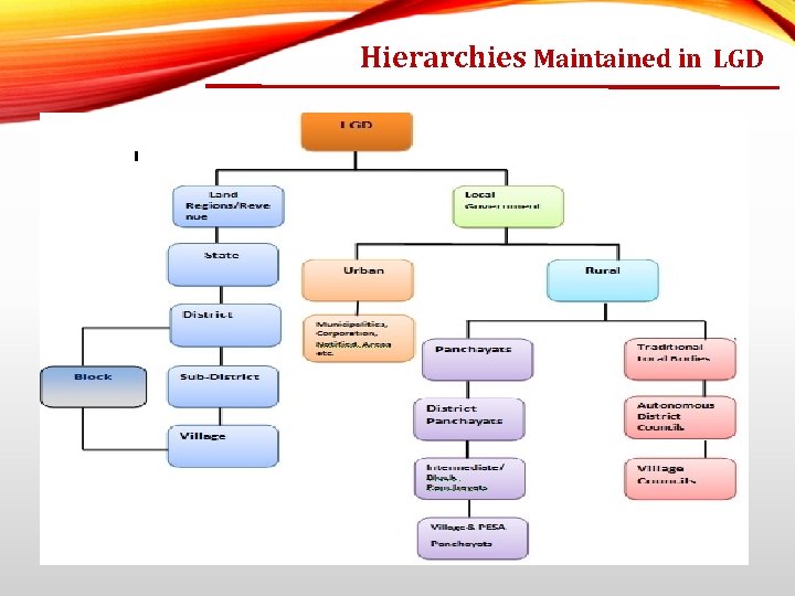 Hierarchies Maintained in LGD 